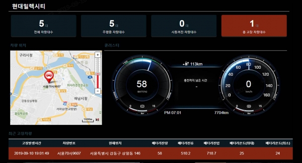 배터리 충전 현황, 배터리 상태, 주행 가능 거리, 차량 고장 안내 등 전기버스의 주요 기능이 관제 시스템에 연동된 실시간 모니터링 화면(이번 사진은 차량의 고장 안내 기능 이해를 돕기 위해 연출된 장면). [사진 현대자동차]