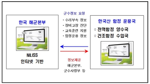 NILISS운용방식[해군=연합]