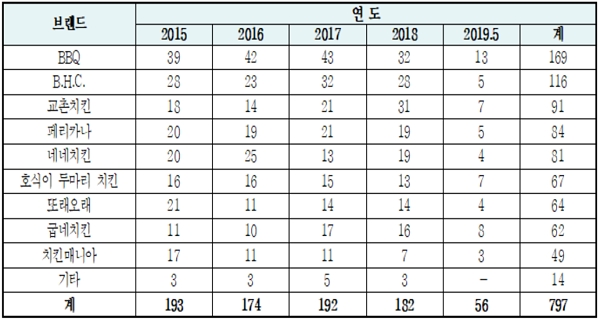 치킨 프랜차이즈별 식품위생법 위반 현황.[자료=기동민 의원]