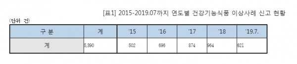 건강기능식품 이상사례 데이터.