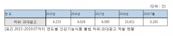 건강기능식품 허위광고 적발 사례 데이터.