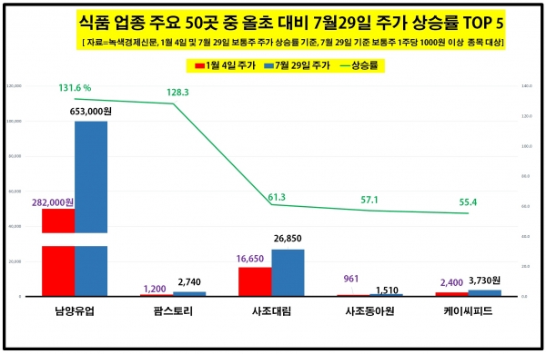 [자료=국내 주요 식품 업체 50곳 중 올초 대비 7월 29일 주가 증가율 TOP 5, 녹색경제신문]