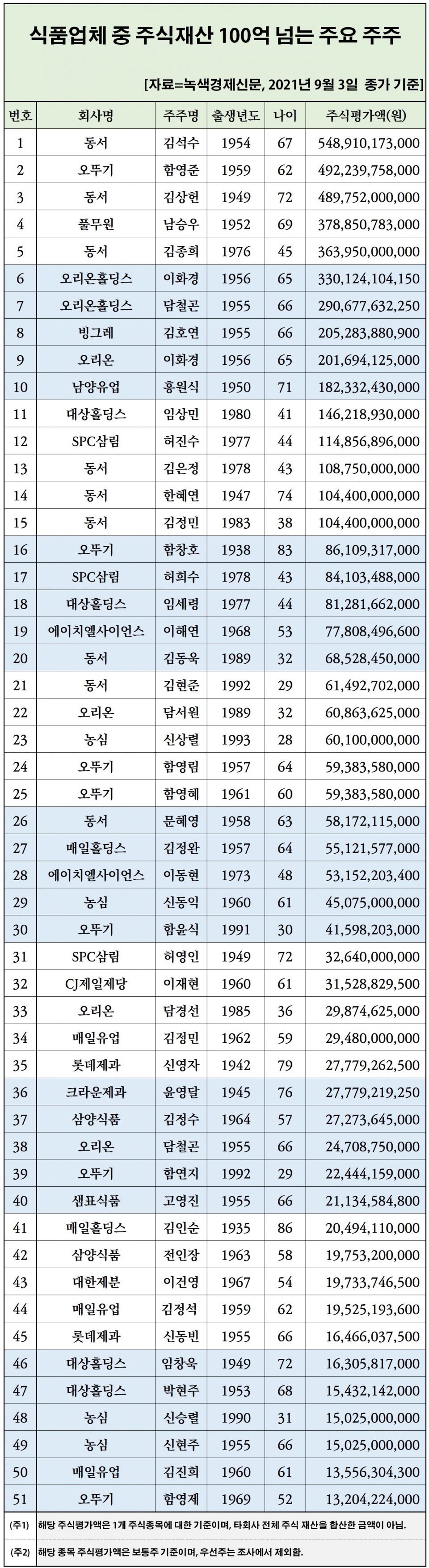 [자료=주요 식품 업체 중 주식평가액 100억 넘는 주요 주주 현황, 녹색경제신문]