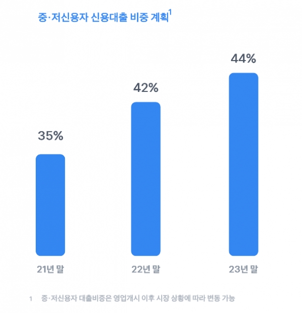 10월 출범 예정인 토스뱅크 중·저신용자 신용대출 계획 [ 출처=토스뱅크 ]