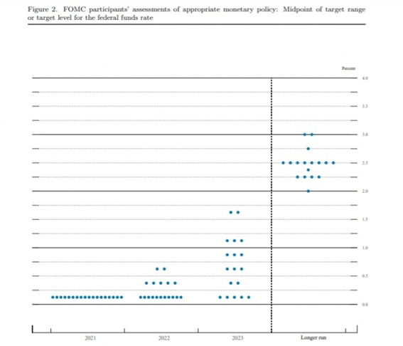 6월 FOMC 점도표 [출처=미 연방준비제도]
