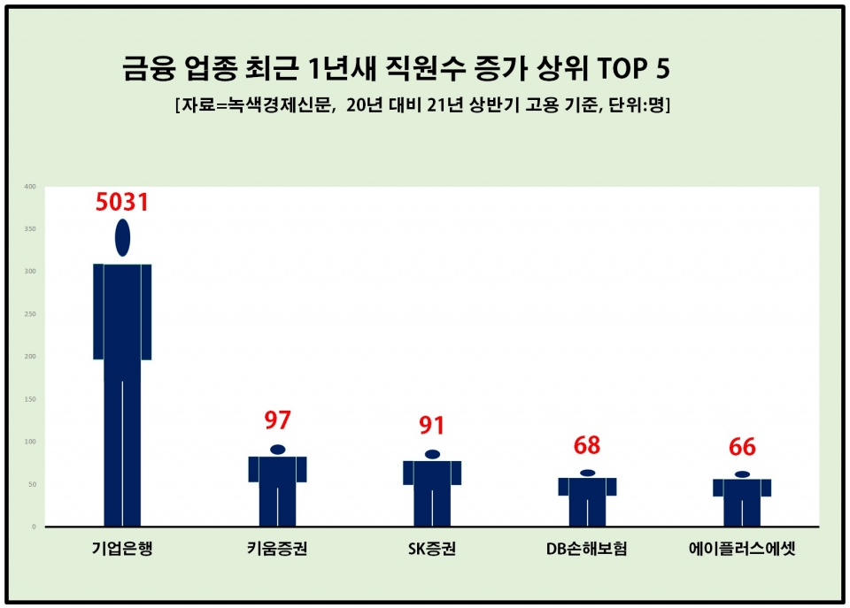 [자료=주요 금융 업체 중 작년 반기 대비 올 동기간 고용 증가 상위 TOP 5, 녹색경제신문]