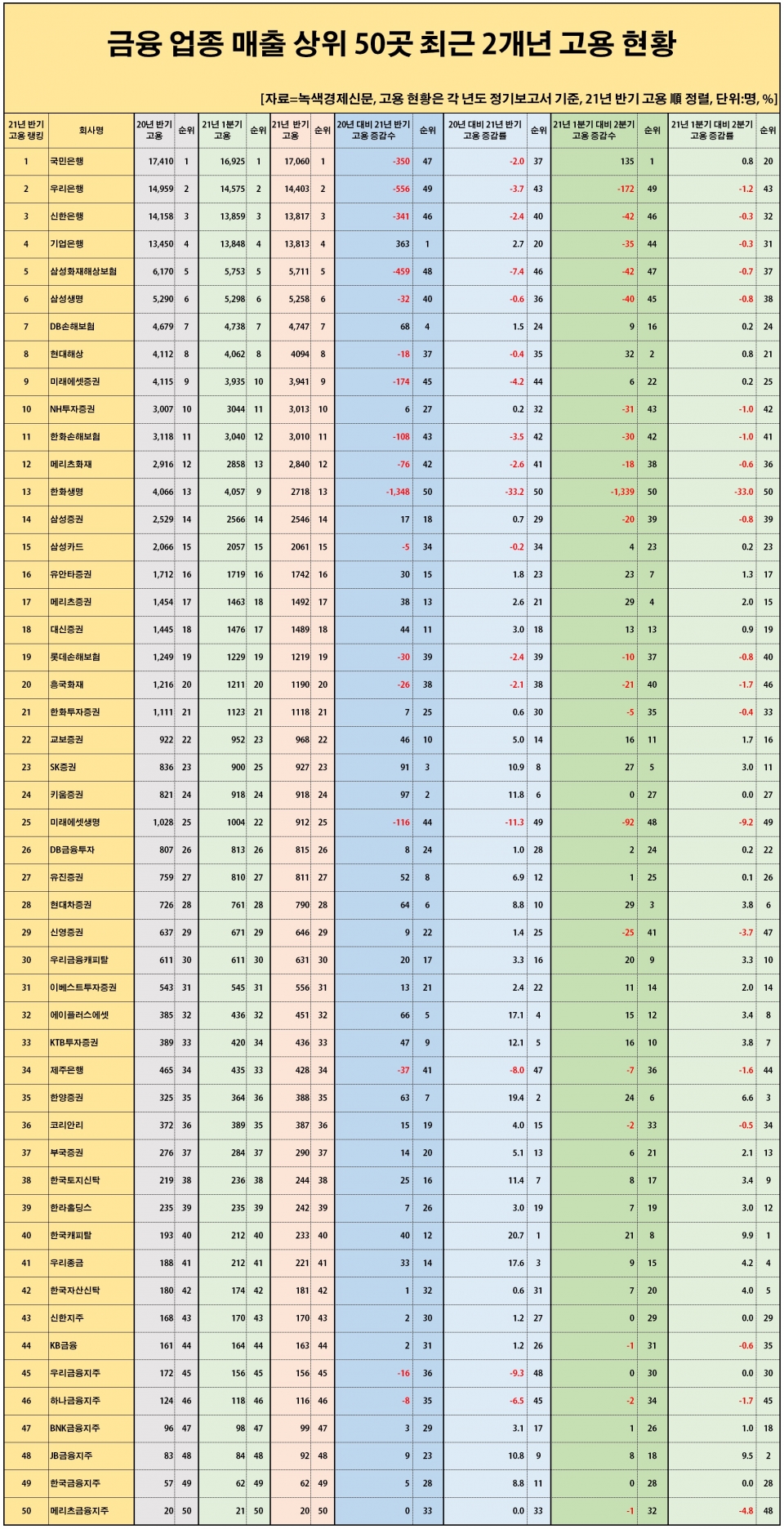 [자료=국내 주요 금융 업체 50곳 최근 2개년 고용 변동 현황, 녹색경제신문]