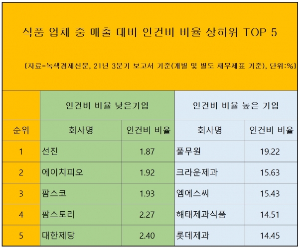 [자료=식품업체 인건비율 상하위 TOP 5, 녹색경제신문]