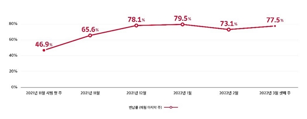 SK텔레콤의 서울시 다회용 컵 시범사업 반납률 추이. [사진=SK텔레콤]