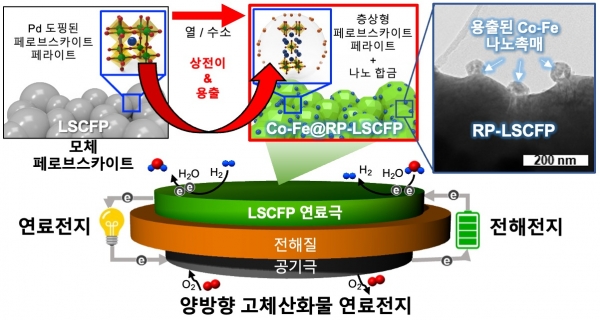 팔라듐이 도핑된 연료극이 적용된 양방향 고체산화물 연료전지 구동 모식도.