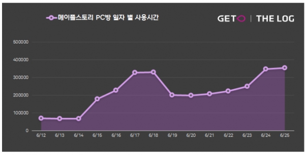 20주년 '메이플스토리', '피파 온라인 4'도 눌렀다…Pc방 순위 2위 차지 - 녹색경제신문