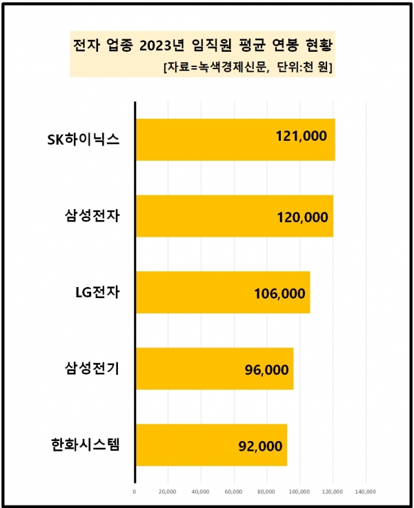 [자료=전자 업체 임직원 보수 상위 기업, 녹색경제신문]