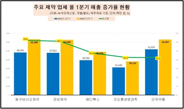 [자료=제약 업체 매출 증가율 상위 기업, 녹색경제신문]