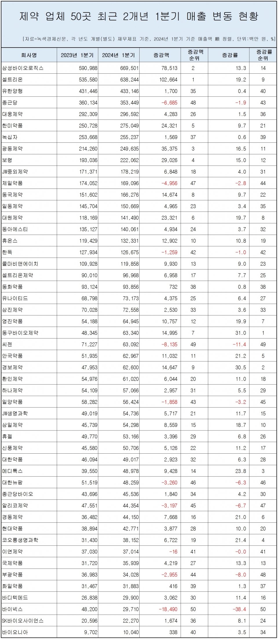 [자료=제약 업체 50곳 매출 변동 현황, 녹색경제신문]