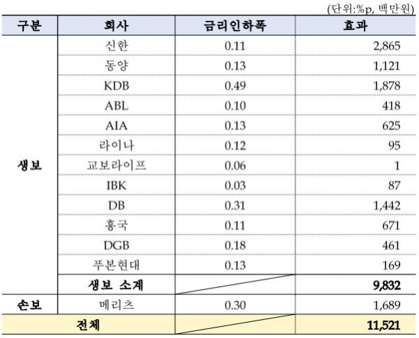 '불황형 대출'로 불리는 보험계약대출을 이용한 소비자들이 지난해 115억원에 달하는 이자를 추가로 냈다는 지적이 나왔다. [제공=민병덕 의원실]