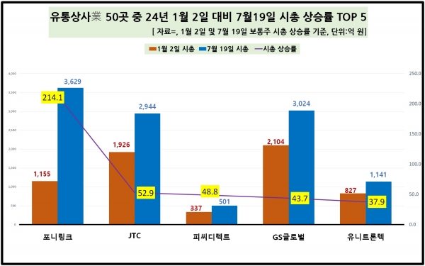 [자료=유통상사 업체 시가총액 증가율 상위 TOP 5, 녹색경제신문]