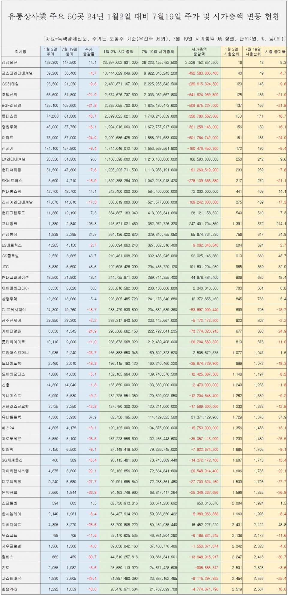 [자료=유통상사 50개 주식종목 시가총액 변동 현황, 녹색경제신문]