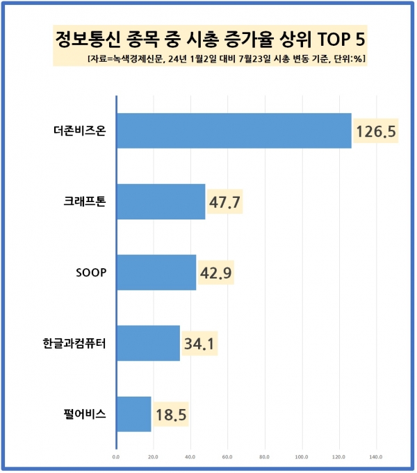 [자료=정보통신 업체 중 시총 증가율 상위 종목, 녹색경제신문]