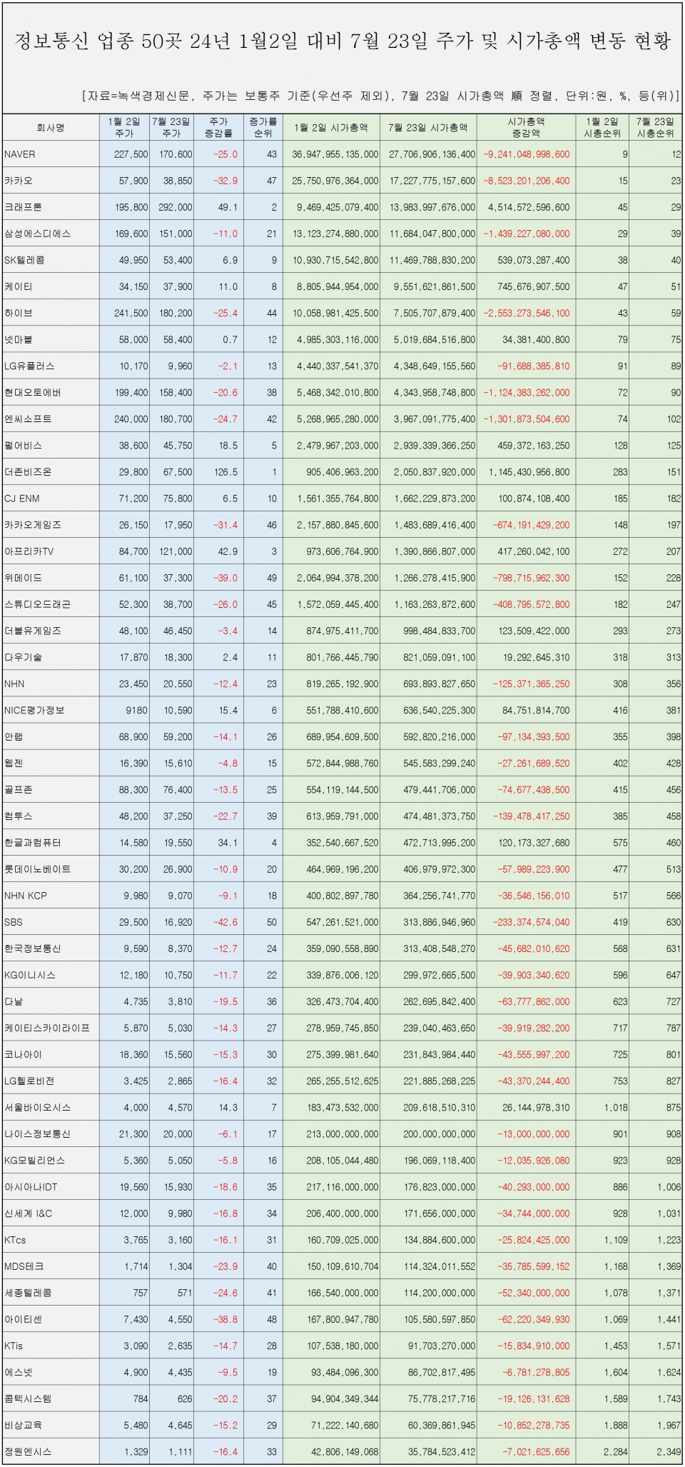 [자료=정보통신 업체 50곳 시총 변동 현황, 녹색경제신문]