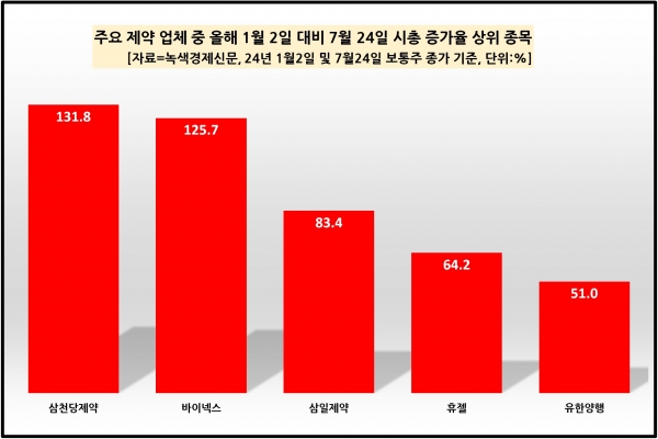 [자료=제약 업체 주식종목 중 시총 증가율 상위 현황, 녹색경제신문]