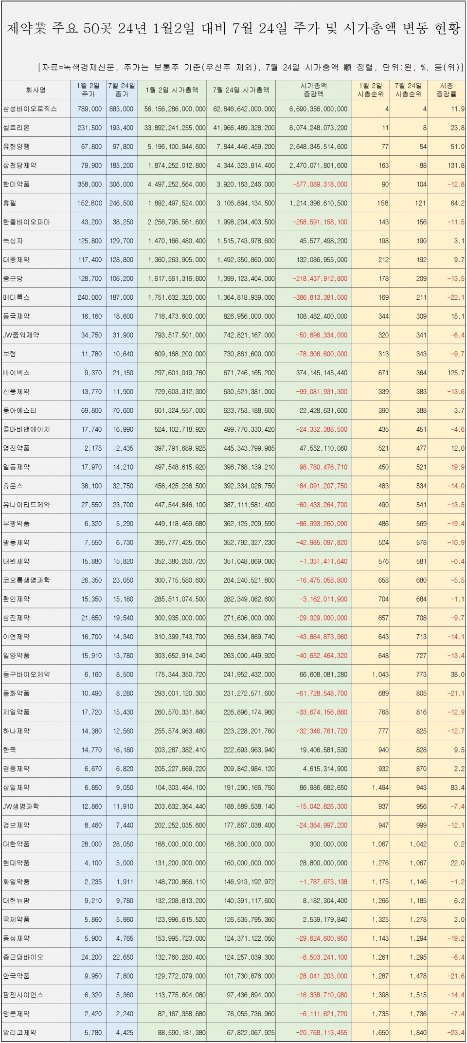 [자료=제약 업체 50개 주식 종목 시총 변동 현황, 녹색경제신문]