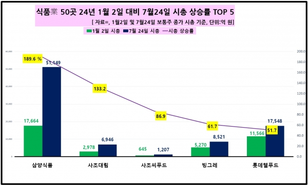 [자료=식품 업체 시가총액 상승률 상위 종목 현황, 녹색경제신문]