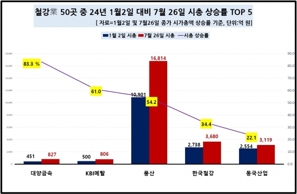 [자료=철강 업체 시총 증가율 상위 종목, 녹색경제신문]