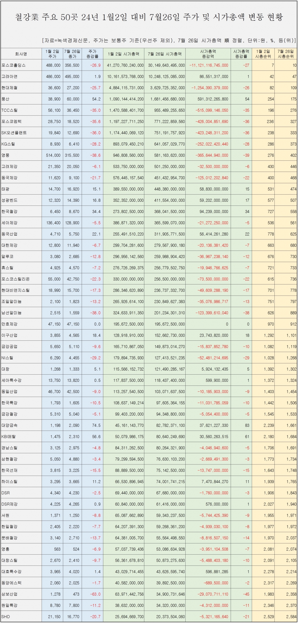 [자료=철강 업체 50개 주식종목 시총 변동 현황, 녹색경제신문]