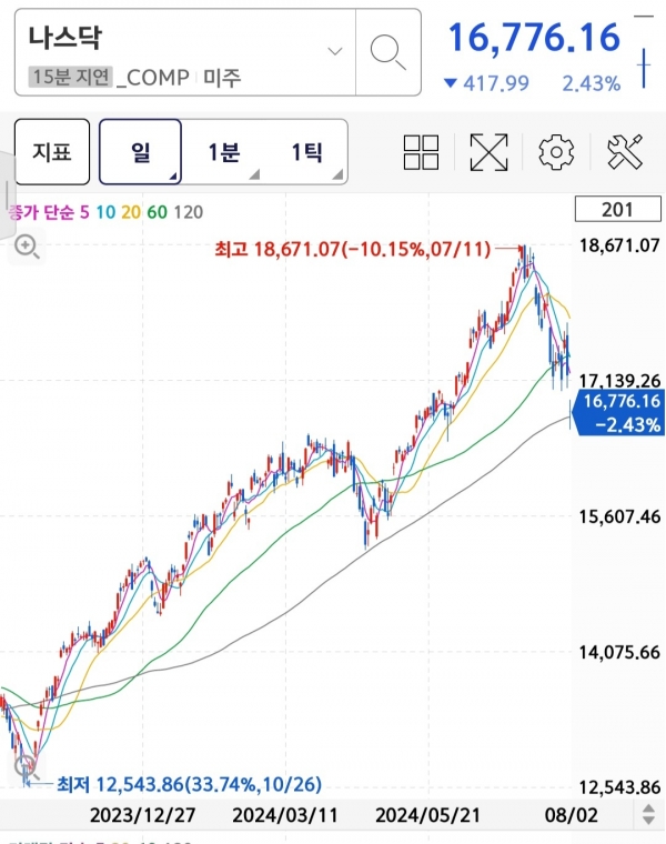 고점 대비 12% 가까이 빠진 나스닥