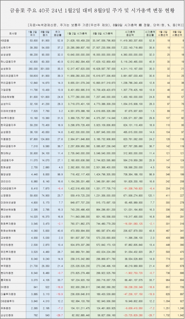 [자료=금융 업체 40곳 시가총액 변동 현황, 녹색경제신문]