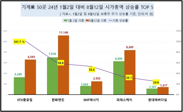 [자료=기계 관련 업체 중 시총 증가율 상위 종목, 녹색경제신문]