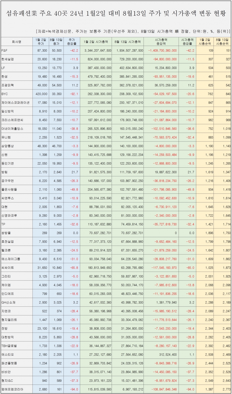 [자료=섬유패션 업체 40곳 시총 변동 현황, 녹색경제신문]