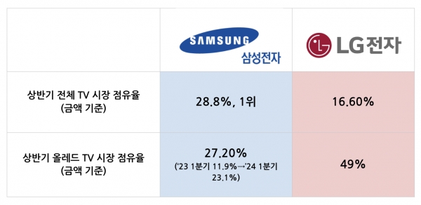 옴디아 상반기 글로벌 TV 시장 점유율 조사. [정리=녹색경제신문]