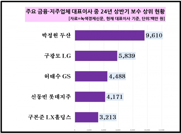 [자료=금융지주사 올 상반기 대표이사 보수 상위 현황, 녹색경제신문]