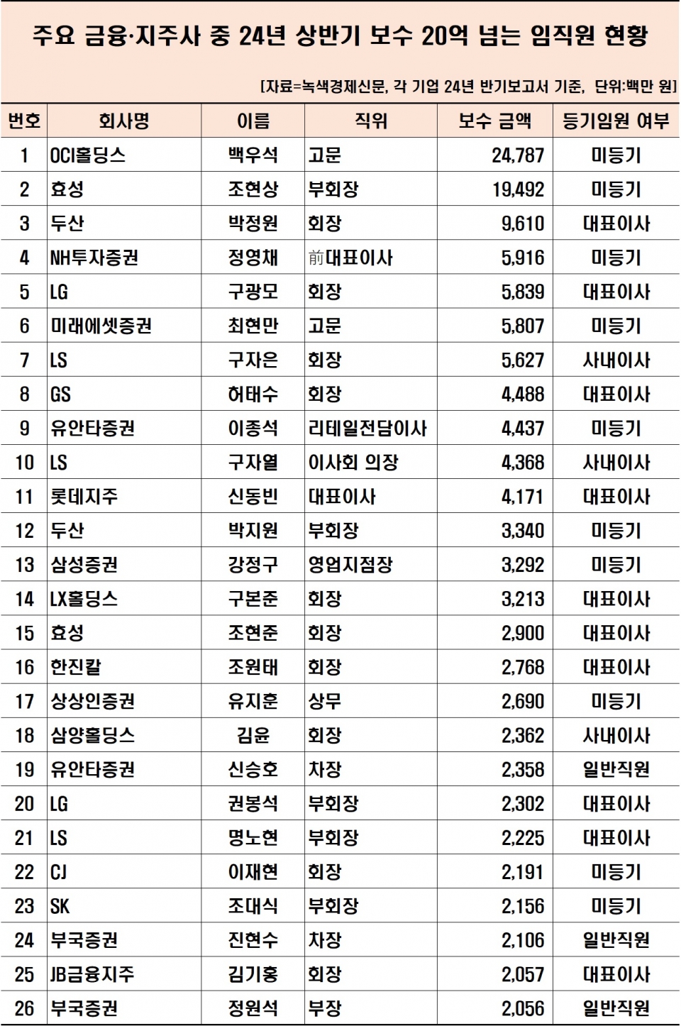 [자료=금융 및 지주사 중 올 상반기 보수 20억 넘은 주요 임직원, 녹색경제신문]