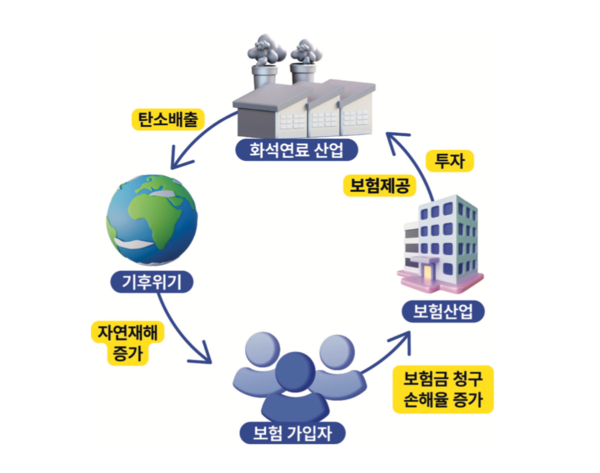 국내 주요 손해보험사의 한 해 금융배출량이 2600만톤 규모라는 분석이 나왔다. 국내 온실가스 배출량의 약 4%를 차지하는 규모인 만큼 손해보험업계가 보다 적극적으로 기후위기에 대응해야 한다는 비판이 뒤따른다. [제공=기후솔루션]