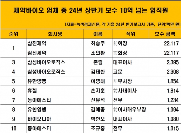 [자료=제약 업체 중 올 상반기 보수 10억 넘은 임직원 현황, 녹색경제신문]