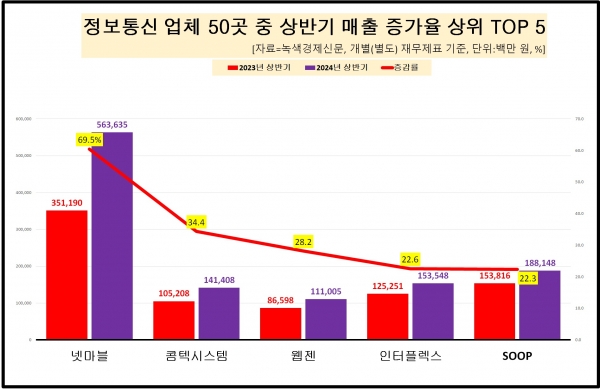 [자료=정보통신 업체 중 상반기 매출 증가율 상위 기업 현황, 녹색경제신문]