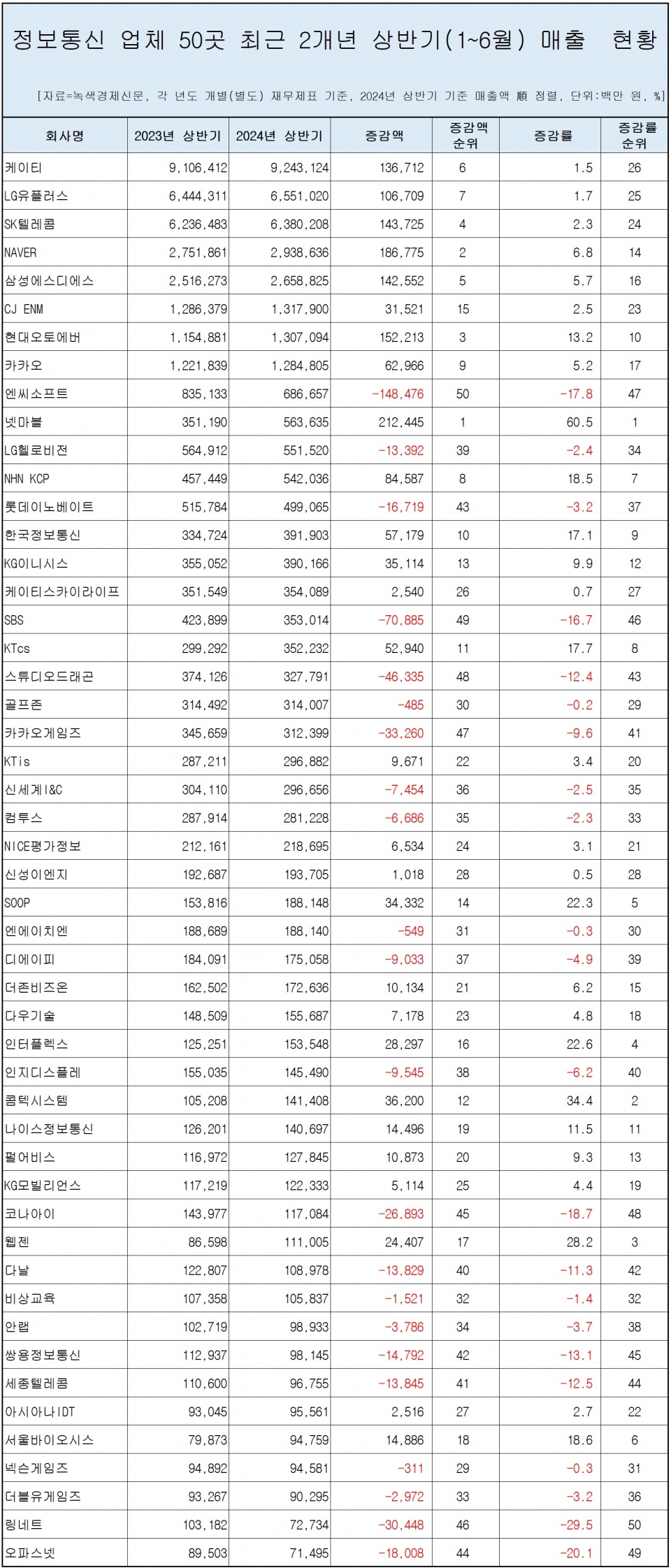 [자료=정보통신 업체 50곳 상반기 매출 변동 현황, 녹색경제신문]