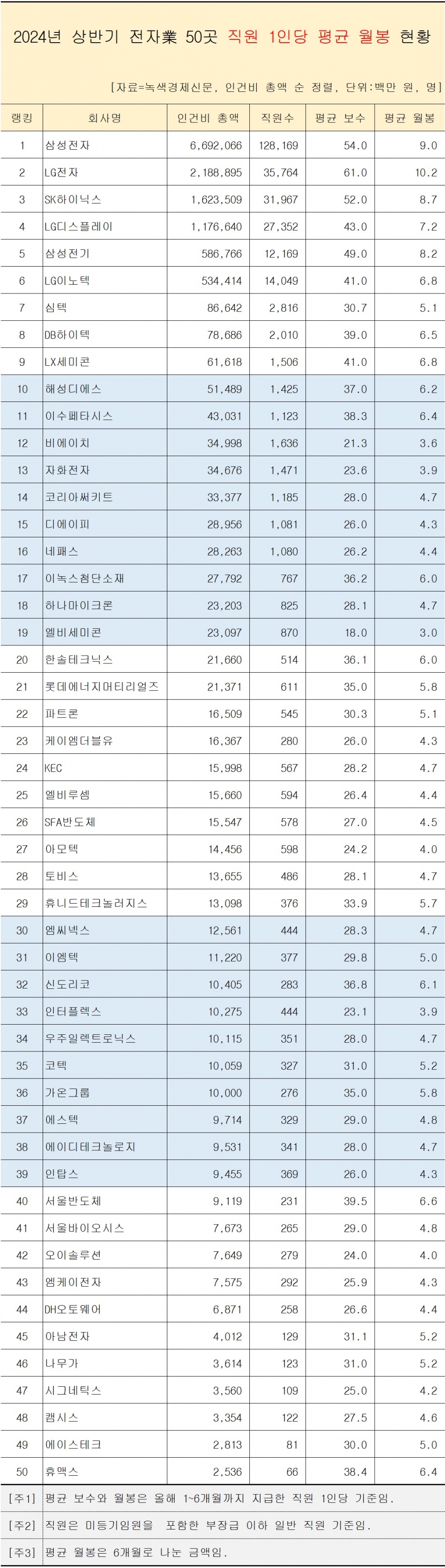 [자료=전자 업체 50곳 올 상반기 보수 현황, 녹색경제신문]