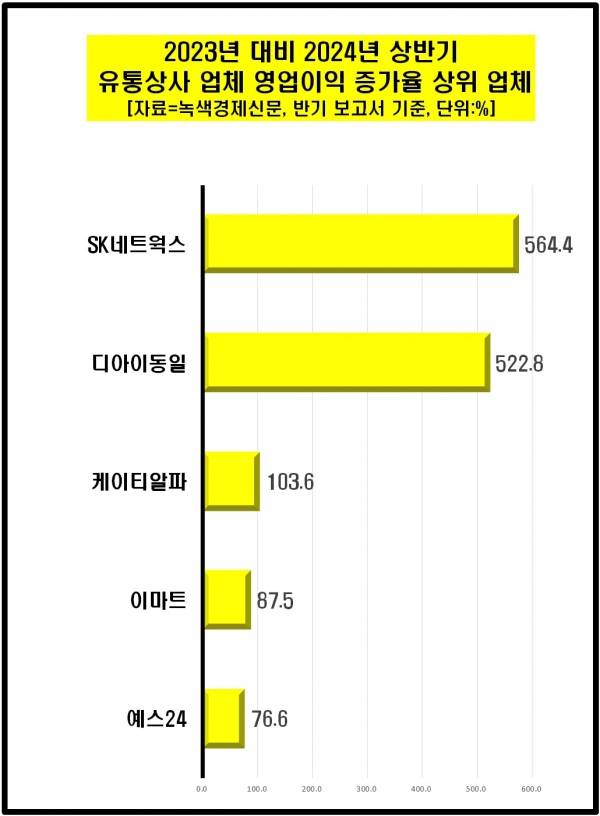 [자료=유통상서 업체 상반기 영업이익 증가율 상위 기업, 녹색경제신문]