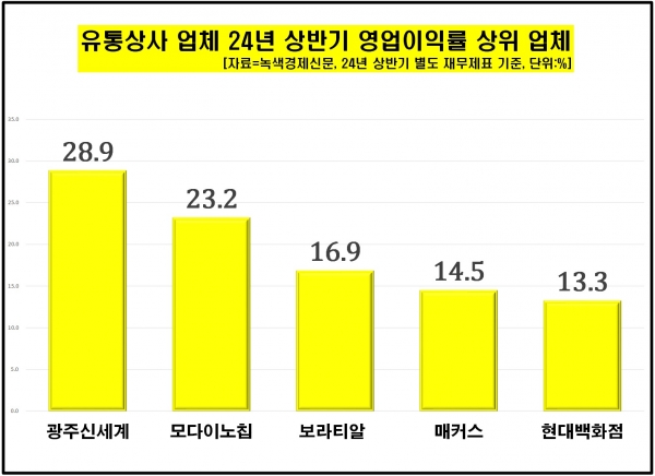 [자료=유통상사 업체 영업이익률 상위 기업, 녹색경제신문]