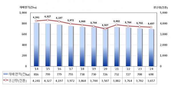 연도별 벼 재배면적 및 쌀 생산량 추이.[사진=통계청]