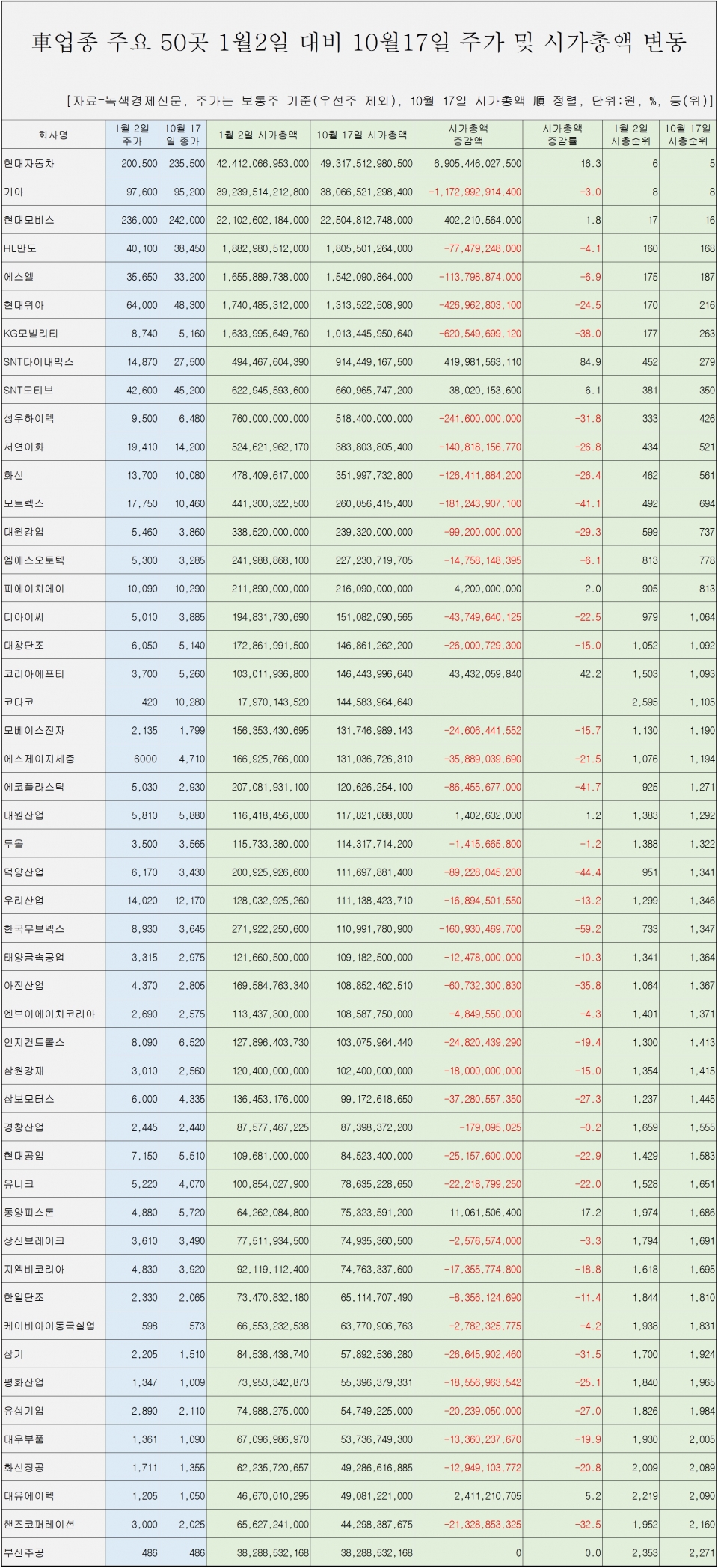 [자료=자동차 업체 시총 변동 현황, 녹색경제신문]