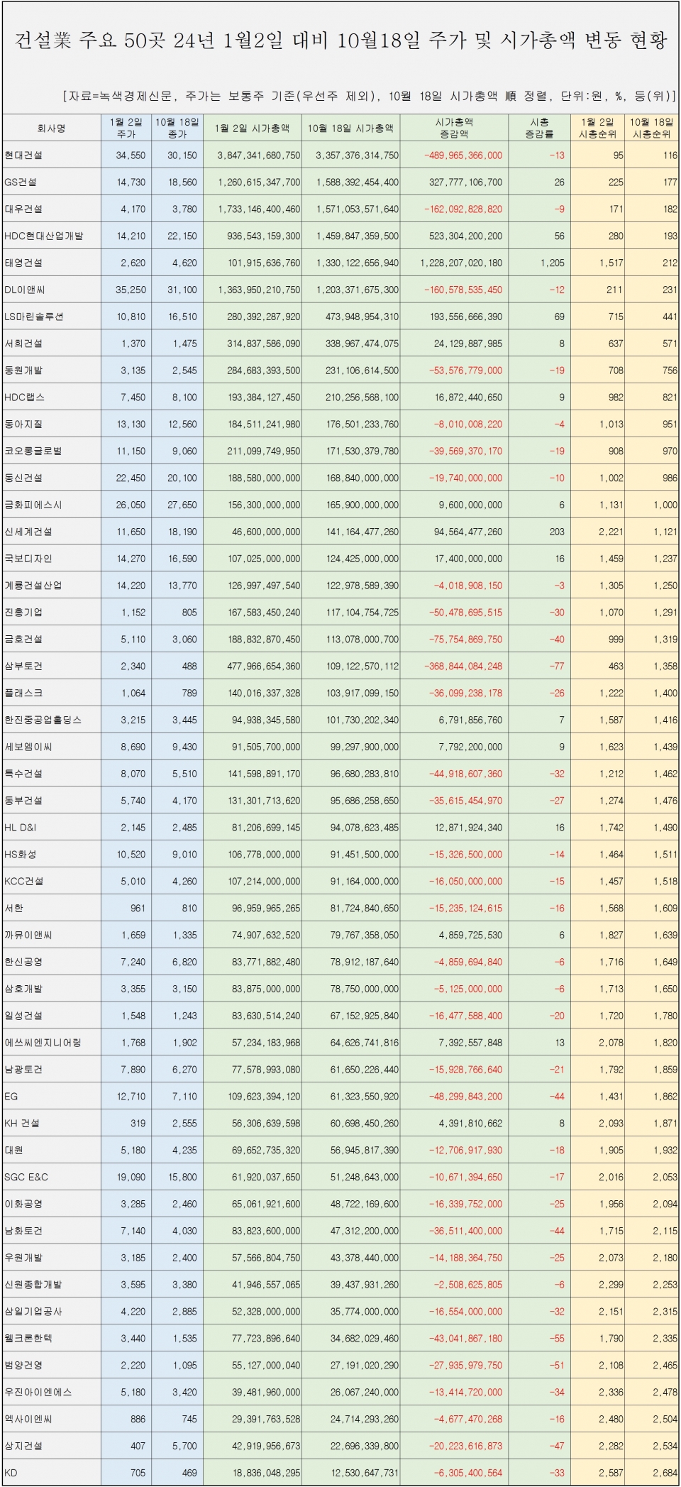 [자료=건설 업체 50곳 시총 변동 현황, 녹색경제신문]