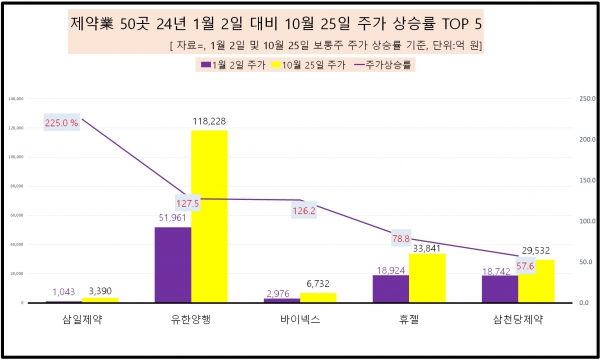 [자료=제약 업체 50곳 시가총액 변동 현황, 녹색경제신문]