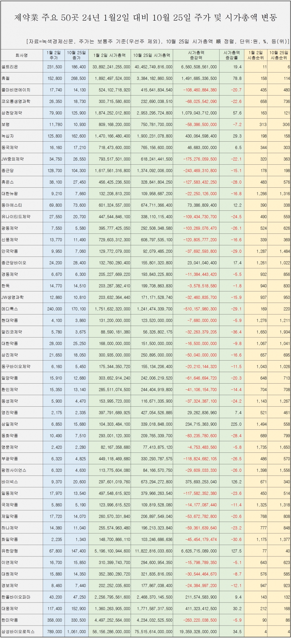 [자료=제약 업체 50곳 시가총액 변동 현황, 녹색경제신문]