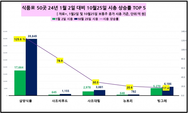 [자료=식품 업체 시총 증가율 상위 기업, 녹색경제신문]