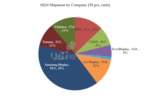 3사분기 소형 OLED 출하량, 전분기 대비 7.8% 상승.[사진=유비리서치]