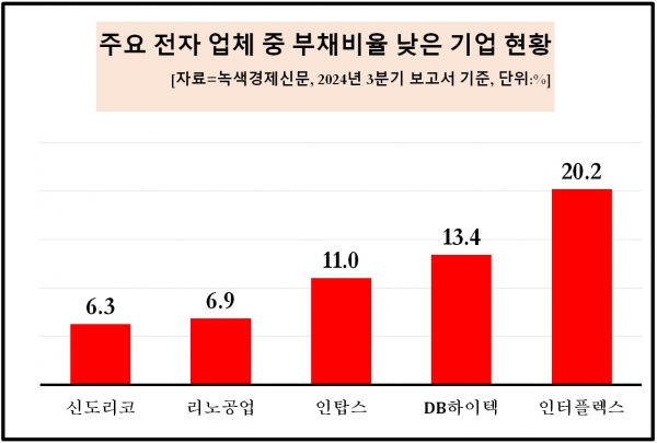 [자료=전자 업체 올 3분기 부채비율 낮은 기업, 녹색경제신문]